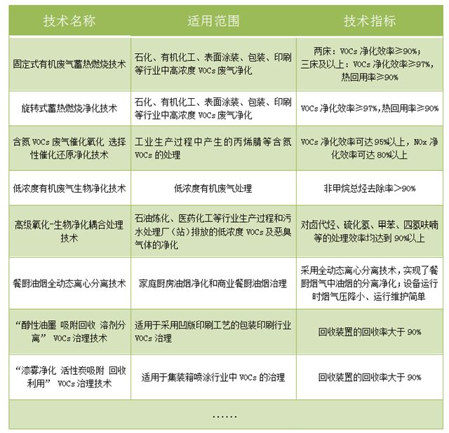 工業(yè)廢氣處理,廢氣處理工程,VOC有機廢氣處理